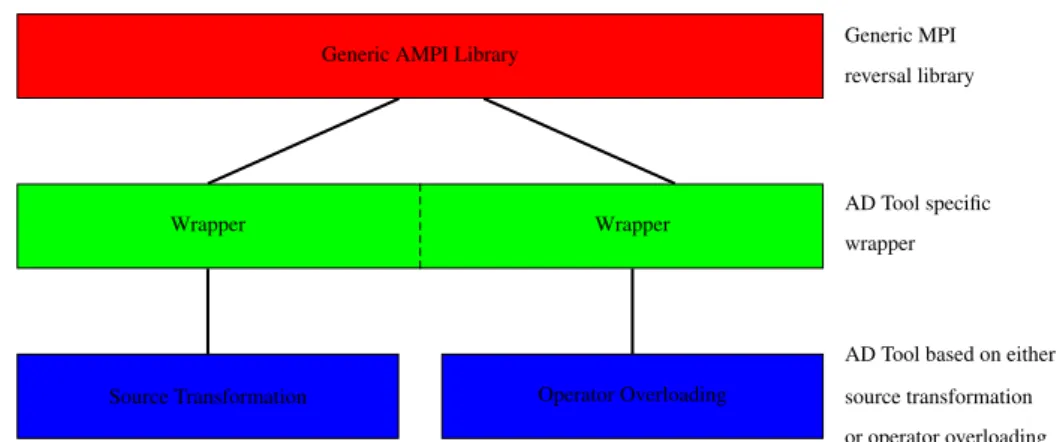 Figure 4.1: Coupling the AMPI library with an arbitrary AD tool. The wrapper has to be implemented jointly by the AD tool developers and AMPI developers.