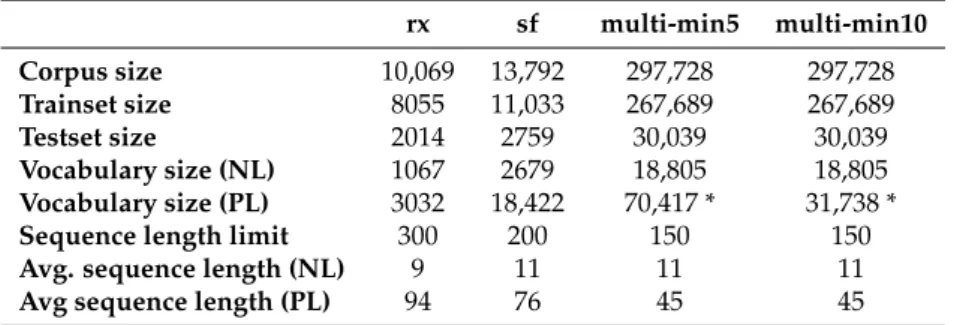 Table 2. Properties of datasets used in the experiments described in Section 5. NL refers to natural language and PL—to programming language.