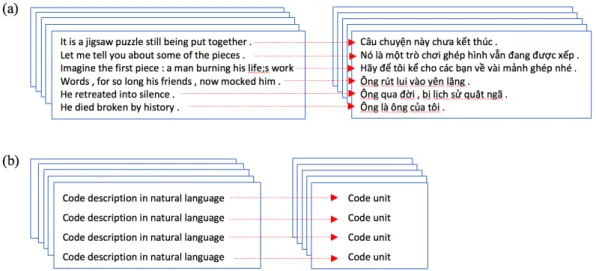 Figure 1. Schematic examples of parallel corpora: (a) for NLP translation (source English sentences aligned with target Vietnamese sentences); (b) for joint processing of natural and programming languages.