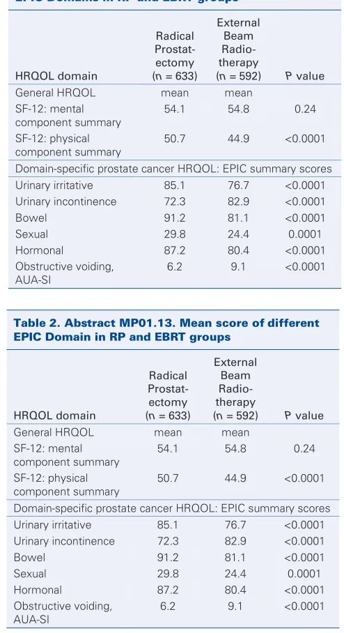 Table 2. Abstract MP01.13. Mean score of different 