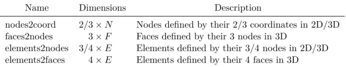 Table 2.1 Main FEM data structures for linear triangular/tetrahedral nodal elements.