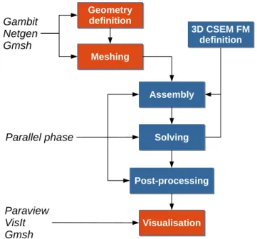 Fig. 2.2 Outline of the overall PETGEM workflow. On shared-memory architectures, the parallel phase is based on the Multiprocessing package