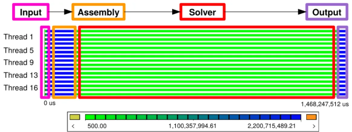 Fig. 2.9 Main computational phases in PETGEM . Here, the useful duration is plotted for each CPU in function of time.