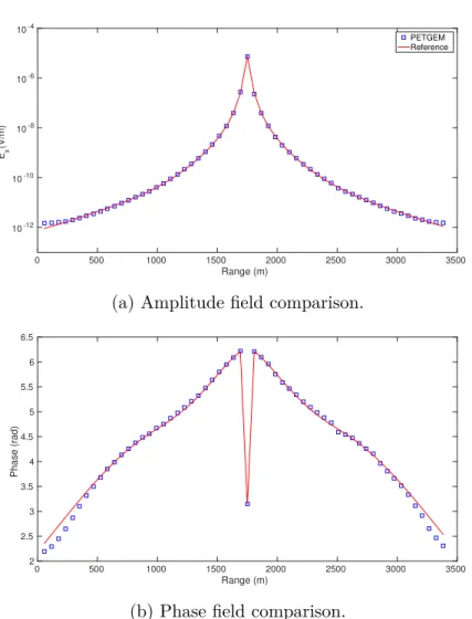 Fig. 3.2 Amplitude and phase comparison for E x between PETGEM and the analytical solution of canonical model in figure 3.1.
