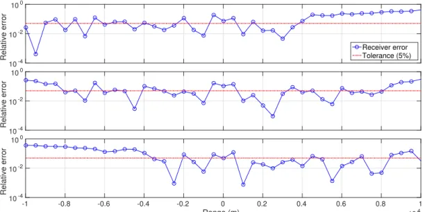 Fig. 3.7 Relative errors for amplitude and phase on E x solution show in figures 3.6a.
