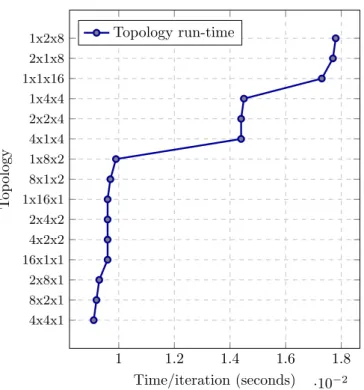 Figure 4.15: Time/iteration Vs Topology for 16 processes (single SMP node of ARC2) on problem size=257 3 , ≈ 1048576 cells/process