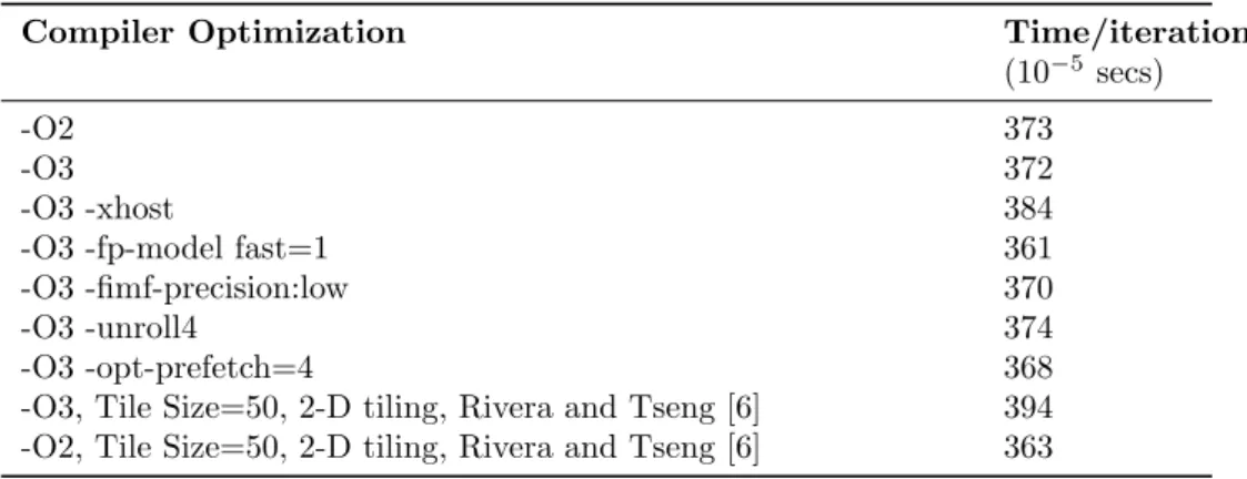 Table 4.7: Optimizations: Time per iteration with different compiler options for problem size=161 × 161 × 161 and cores=16