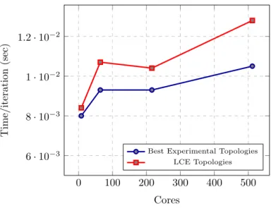 Figure 4.17: Weak Scaling for 8, 64, 216, 512 cores, Cells/core ≈ 10 6 , Iterations=10000, LCE (Least Communication Elements), best topologies (4 × 2 × 1, 16 × 4 × 1, 6 × 12 × 3 and 8 × 32 × 2) Vs (2 × 2 × 2, 4 × 4 × 4, 6 × 6 × 6 and 8 × 8 × 8), respective