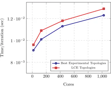 Figure 4.18: Weak Scaling for 16, 128, 432, 1024 cores, Cells/core=1048576, Iterations=10000, LCE (Least Communication Elements), best topologies (4 × 4 × 1, 16 × 8 × 1, 12 × 12 × 3, and 16 × 32 × 2) Vs (4 × 2 × 2, 8 × 4 × 4, 12 × 6 × 6, and 16 × 8 × 8), r