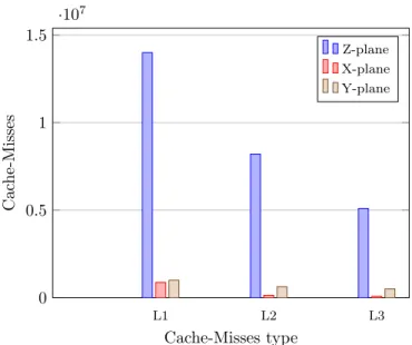 Figure 4.25: Cache-Misses for updating solution of Z/X/Y planes of equal sizes with Cores P = 64, planes of size 128 × 128 × 4 bytes