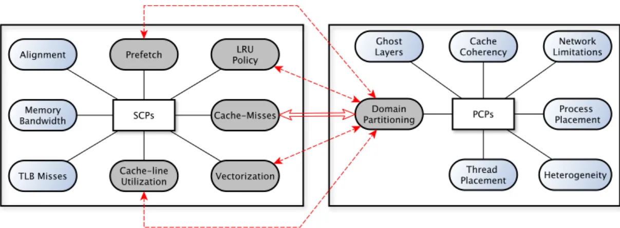 Figure 1.1: Serial Control Parameters (SCPs) Vs Parallel Control Parameters (PCPs): Our focus is on Cache-misses and Domain Partitioning