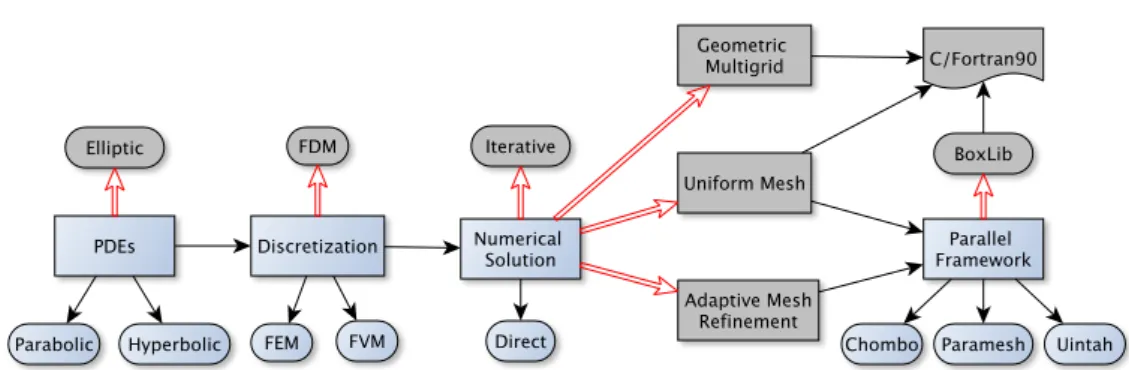 Figure 1.2: Macroscopic view of our research, grey boxes and red arrows show area of focus, FDM (Finite Difference Methods), FVM (Finite Volume Methods) and FEM (Finite Element Methods) are discretizations schemes, PARAMESH [1], Chombo [2], Uintah [3] and 