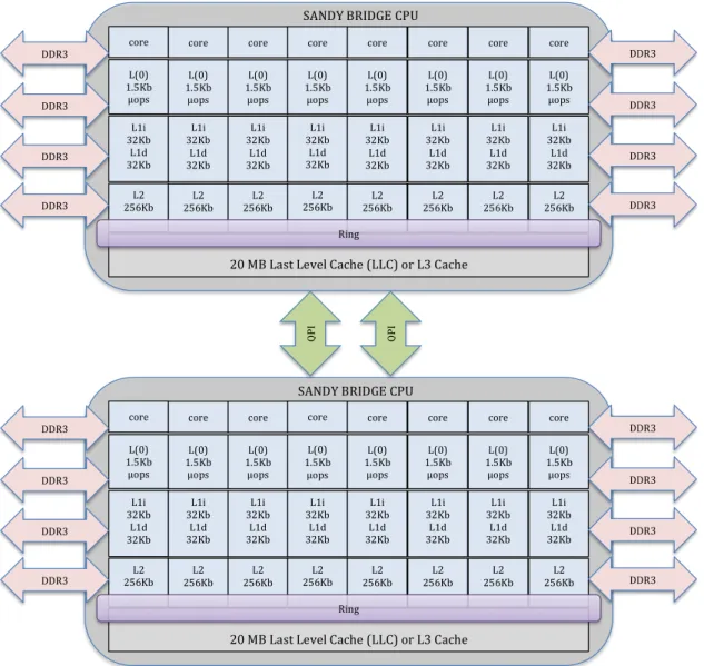 Figure 3.3: Memory hierarchy of an E5-2670 CPU processor and Quick Path Interconnect (QPI)