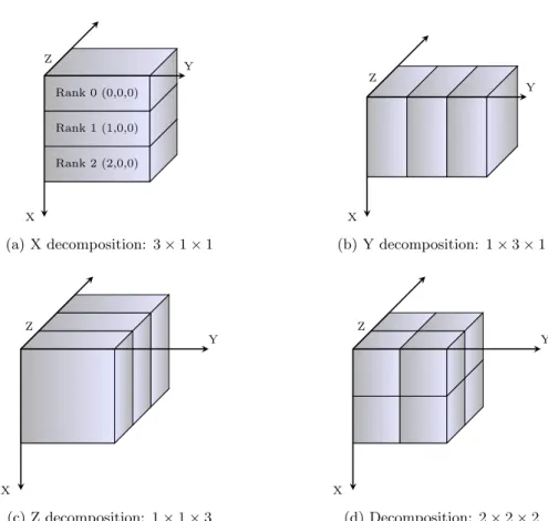 Figure 4.7: Process Grid Decomposition and Coordinate Axes (a) Shows process ranks in X decomposition with MPI process coordinates (b) Only Y direction is decomposed (c) Only Z direction is decomposed (d) General decomposition in all 3 directions
