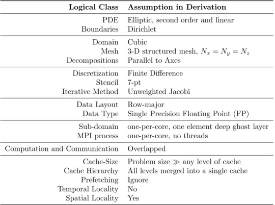 Figure 4.10: Unweighted Jacobi iteration kernel, alpha=constant, new and old are 3-D data arrays