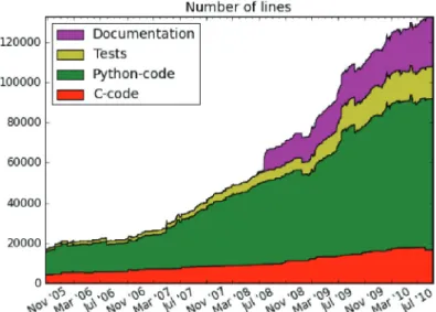 Figure 1: The development of the volume of GPAW’s code.