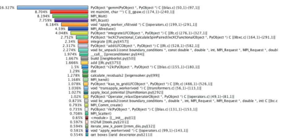 Figure 3: The execution proﬁle of GPAW obtained with the TAU performance system.