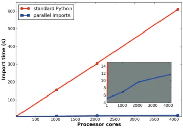 Figure 4 shows how the “parallel” import mechanism keeps the import time modest compared to vastly increasing time with the standard interpreter