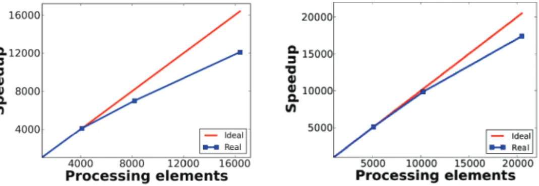 Figure 5: Parallel scaling of GPAW. a) ground state DFT calculation of 561 Au atom cluster ( ∼ 6200 electrons) on Blue Gene P