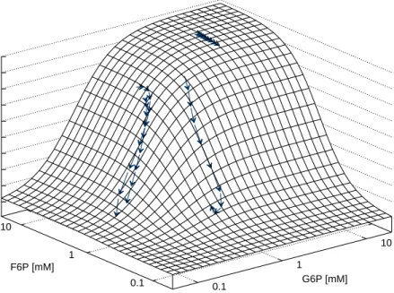 Figure 7. Phosphofructokinase: irreversible bi-substrate Hill equation globally-fitted to aggregated 31 P-NMR progress curves (see Table 1 for equation and fitted parameters)