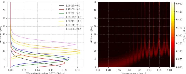 Figure 6. Combination of wfPlot. The labels in the left plot correspond to the central wavenumbers (in cm −1 ) for each of the seven SSM/T channels shown in Fig