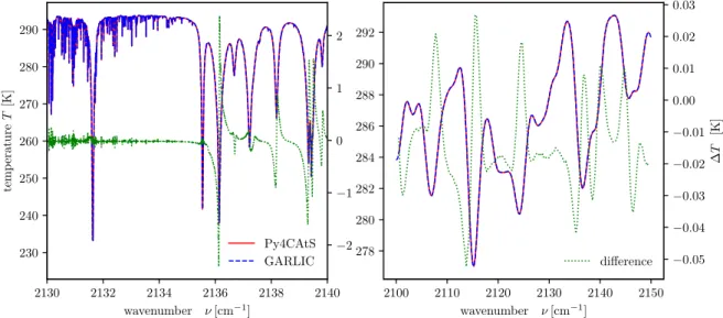 Figure 8. Intercomparison of equivalent brightness temperature spectra with corresponding spectra generated with GARLIC and their difference (axis on right)