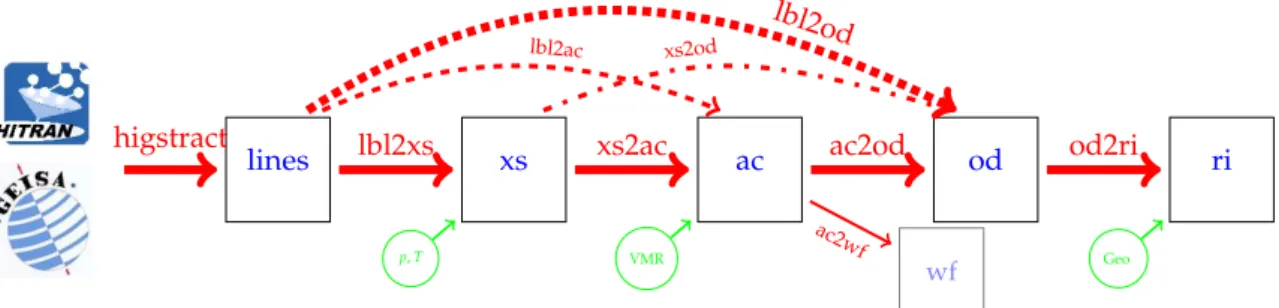 Figure 1. From Hitran/Geisa via cross sections (xs) and absorption coefficients (ac) to optical depths (od) and radiation intensity (ri)