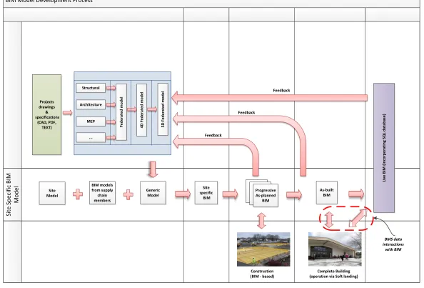 Figure 4: Using BIM to improve the turnkey process