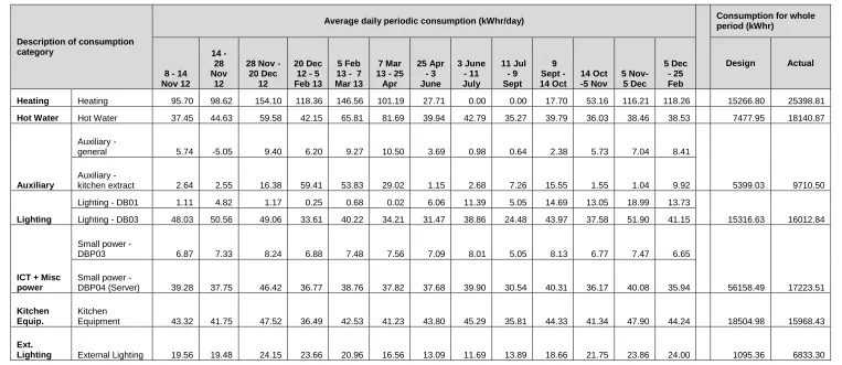 Table 2: Processed project consumption data  
