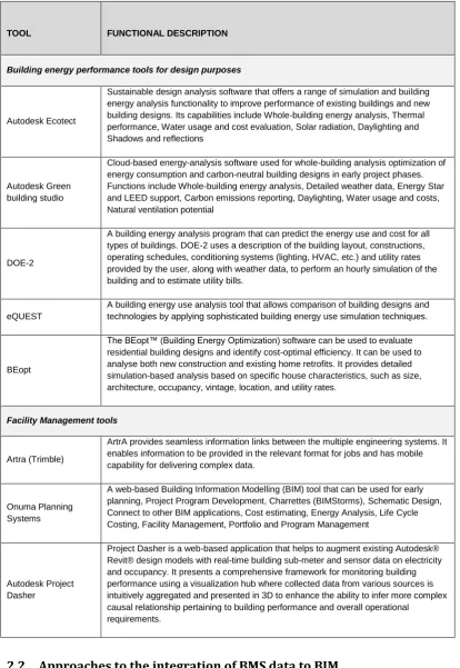 Table 1: Building energy management tools 