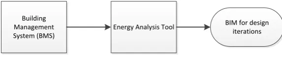 Figure 1: BIM - Energy Analysis Tool link 