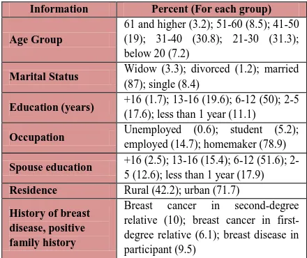 Table 2. Behavior of breast cancer prevention in women aged above 20 years participating in our study 