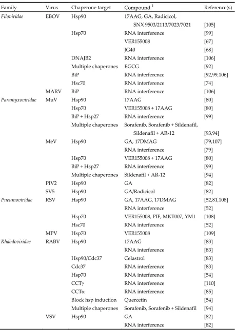 Table 1. Summary of compounds with antiviral activity tested on different Mononegavirales
