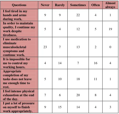Table 4. Distribution of frequency of surgeons’ reaction to variables related to work style (n=45) 