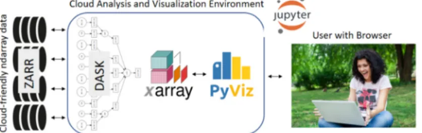 Figure 1. The Pangeo Cloud framework used here: Zarr for analysis ready data, on distributed,  globally accessible storage; Dask for managing parallel computations; Xarray for gridded data  analysis, PyViz for interactive visualization and; Jupyter for use