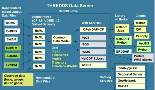 Figure 3. IOOS data interoperability approach using the Unidata THREDDS Data Server. Collections of non-CF compliant NetCDF, GRIB, and HDF files can be aggregated and made CF compliant via the NetCDF Markup Language (NCML)