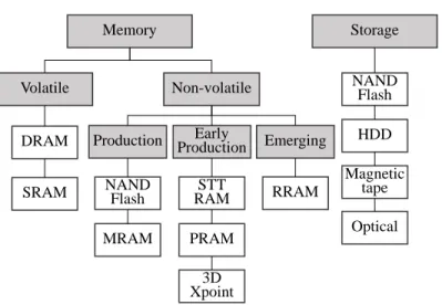 Figure 1.1: Memory and Storage Technologies