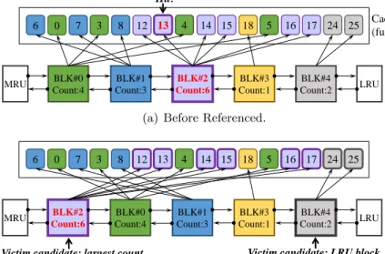 Figure 2.5: Block-level LRU Policy and Victim Selection Example
