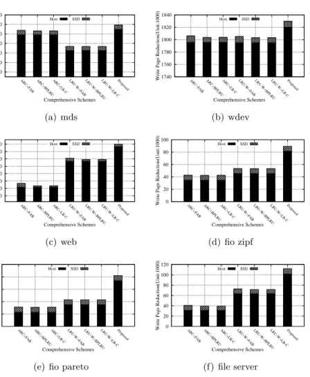 Figure 2.8: Total Write Page Count Reduction by Different Layers (higher is better).