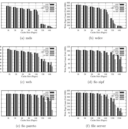 Figure 2.9: Host-side Main Write Buffer Cache Performance (lower is better). Each chart shows total SSD write traffic (i.e., write page count) after each scheme processes write requests in main memory.