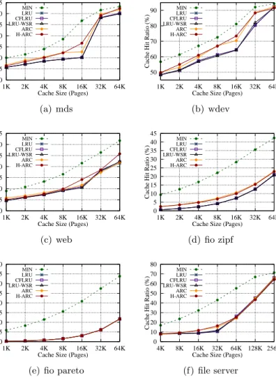 Figure 2.10: Cache Hit Ratios of Both Reads and Writes.