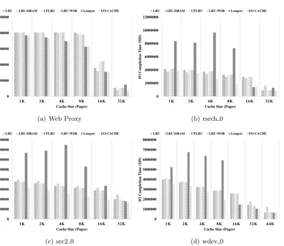 Figure 3.3: I/O completion time including both storage reads and storage writes.