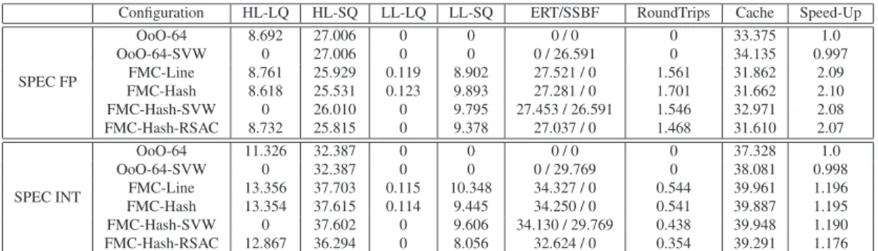Table 2. Number of access to LSQ components (in millions) for SPEC FP (top) and SPEC INT (bottom)
