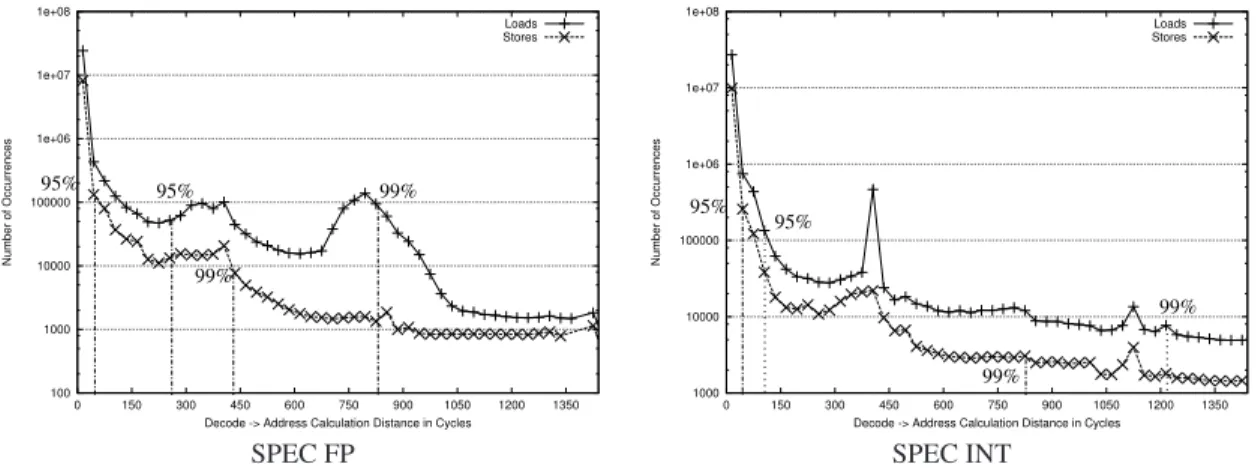 Figure 1. Floating Point (left) and Integer (right) Decode→Issue Distribution for 100 million committed instructions