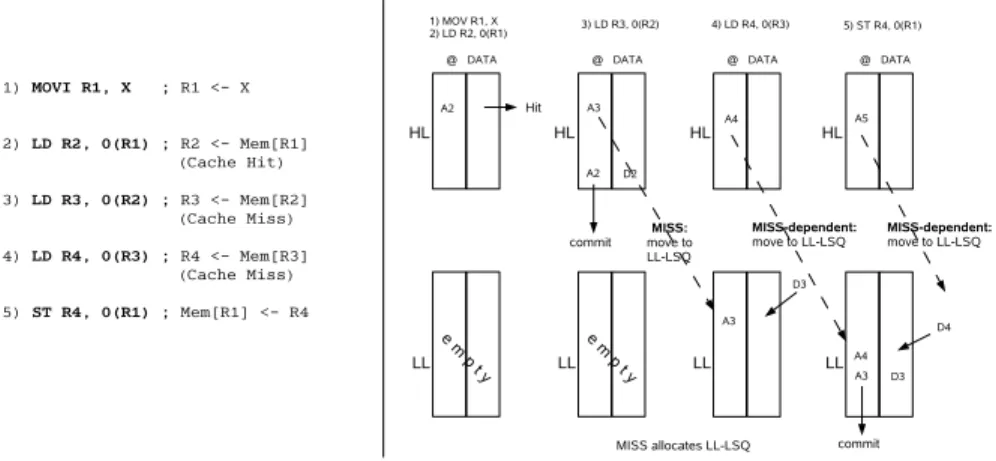 Figure 3. Execution (right) of example code (left) in a locality based Load/Store Queue