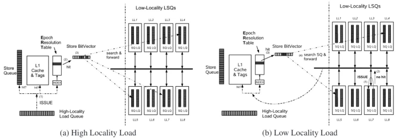 Figure 5. Operation of store-load forwarding for both High-Locality and Low-Locality Loads hitting in the ERT