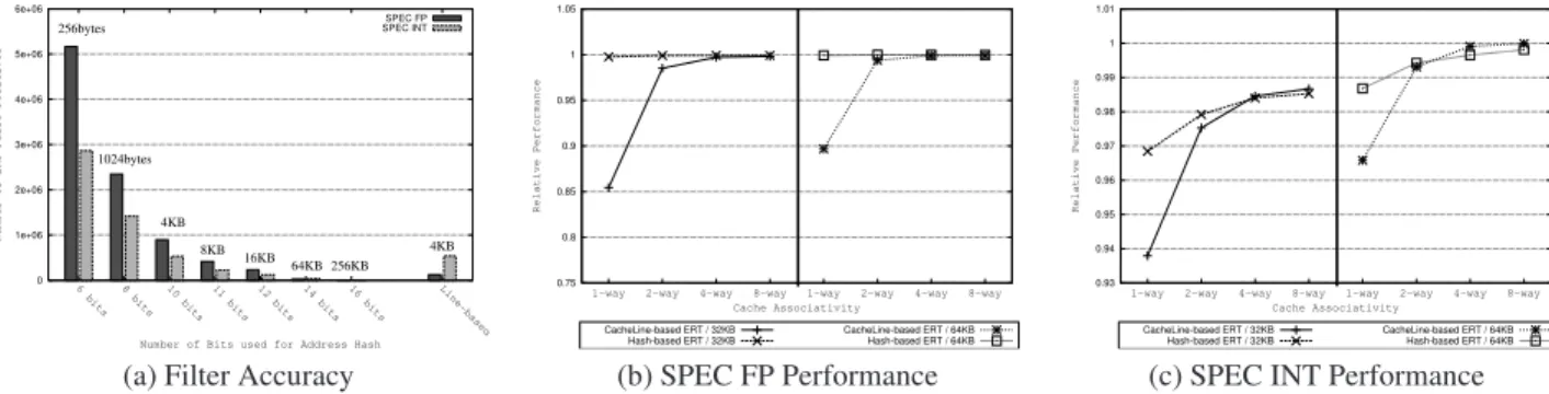 Figure 8. Performance of the filtering schemes: (a) varying ERT size, (b-c) varying L1 cache