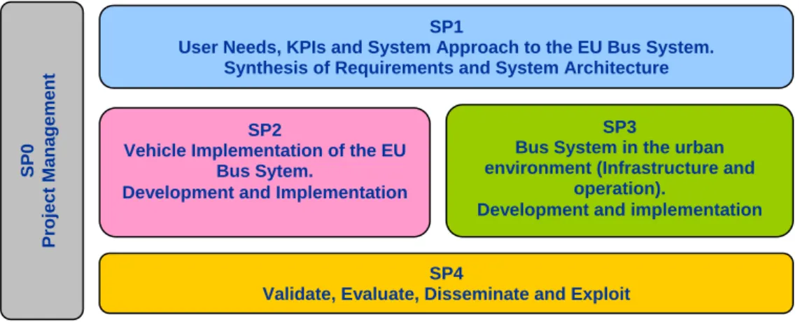 Figure 1 – Estructure of the EBSF 