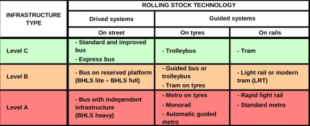 Figure 2. Classification of urban public transport modes 