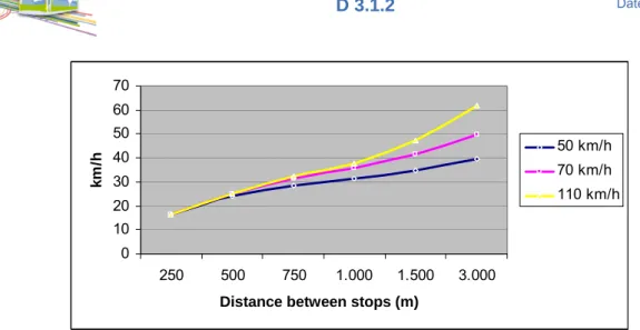 Figure 3. Speed operation function of the maximum speed of the vehicle 